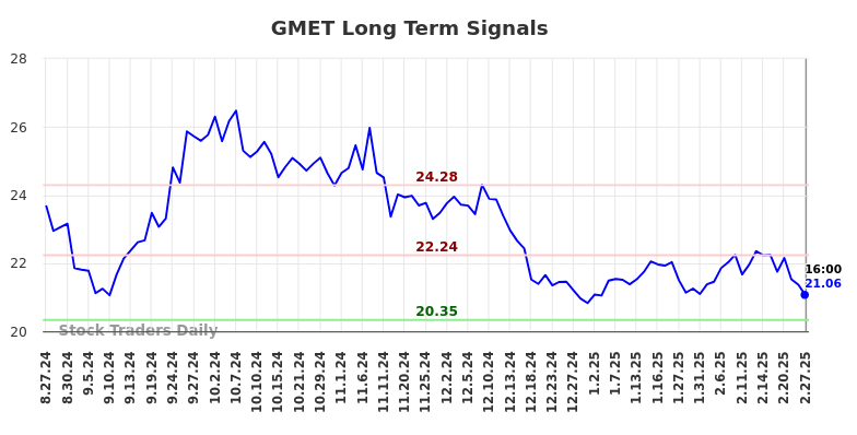 GMET Long Term Analysis for February 27 2025