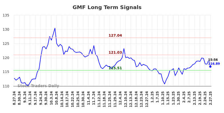 GMF Long Term Analysis for February 27 2025