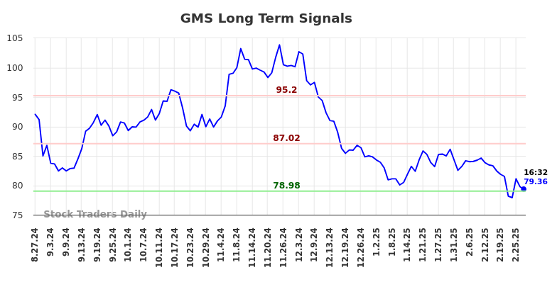 GMS Long Term Analysis for February 27 2025 GMS Long Term Analysis for February 27 2025