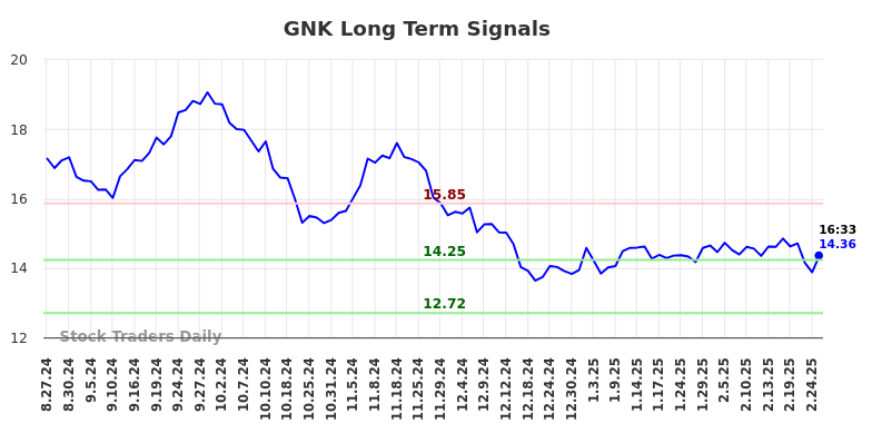 GNK Long Term Analysis for February 27 2025