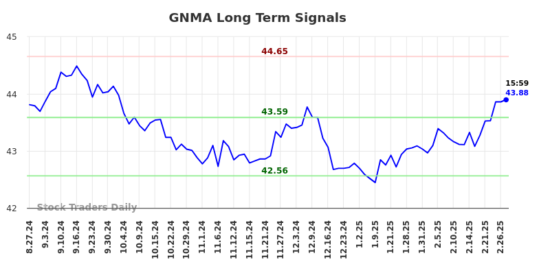 GNMA Long Term Analysis for February 27 2025