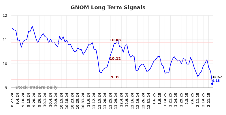 GNOM Long Term Analysis for February 27 2025