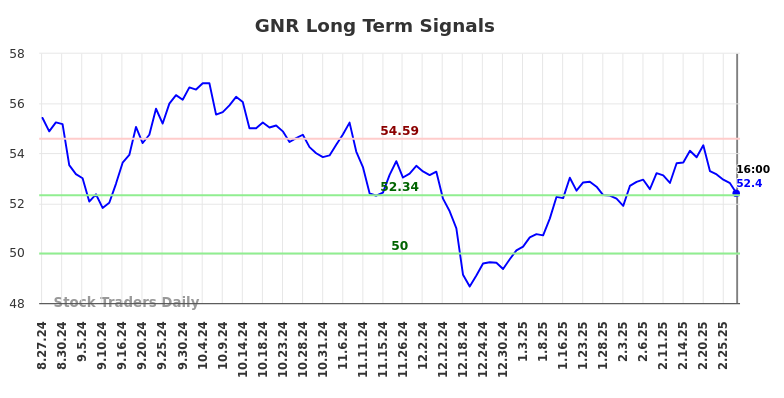 GNR Long Term Analysis for February 27 2025