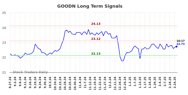 GOODN Long Term Analysis for February 27 2025
