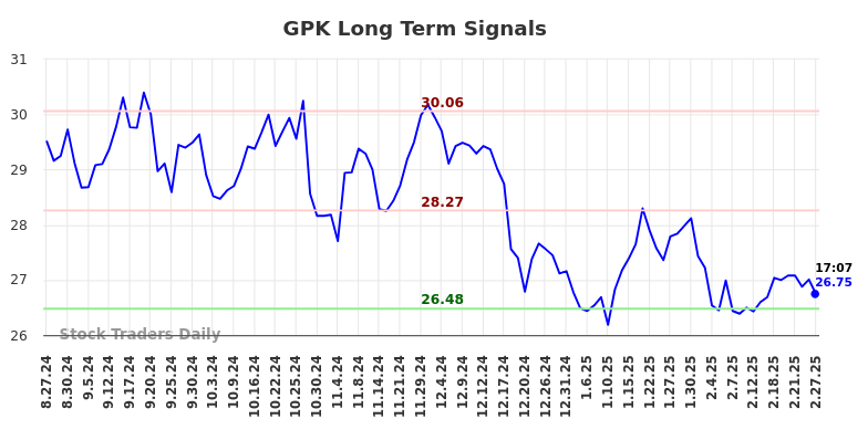GPK Long Term Analysis for February 27 2025 GPK Long Term Analysis for February 27 2025