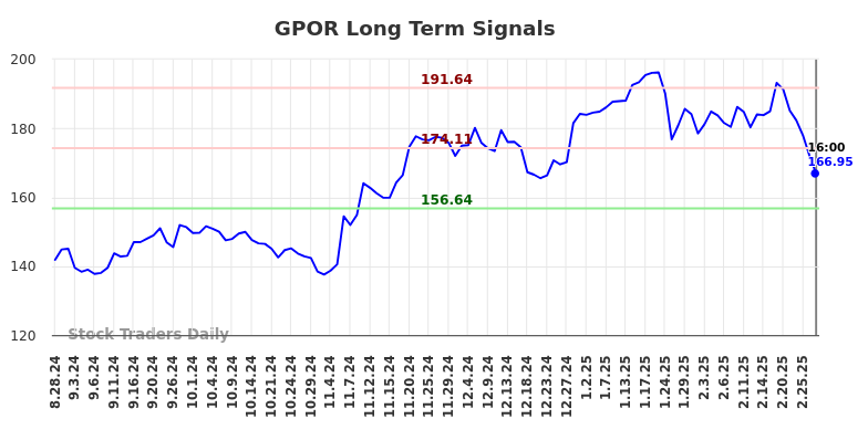 GPOR Long Term Analysis for February 27 2025 GPOR Long Term Analysis for February 27 2025