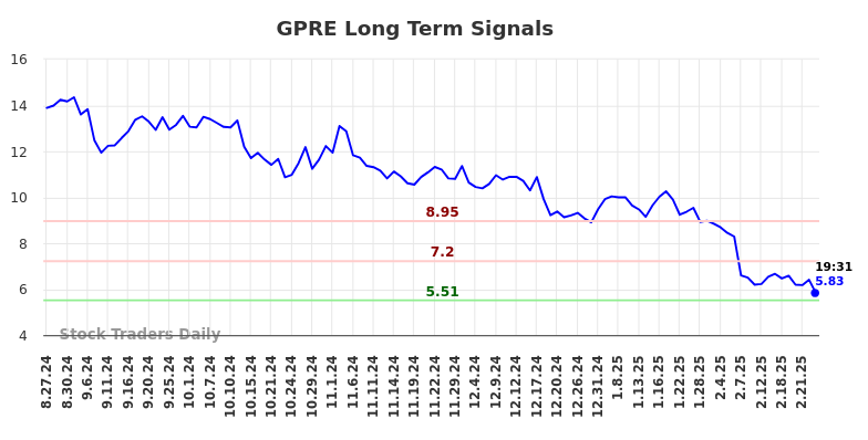 GPRE Long Term Analysis for February 27 2025 GPRE Long Term Analysis for February 27 2025