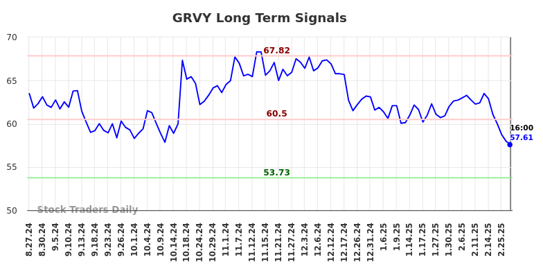 GRVY Long Term Analysis for February 27 2025