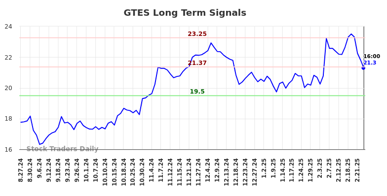 GTES Long Term Analysis for February 27 2025