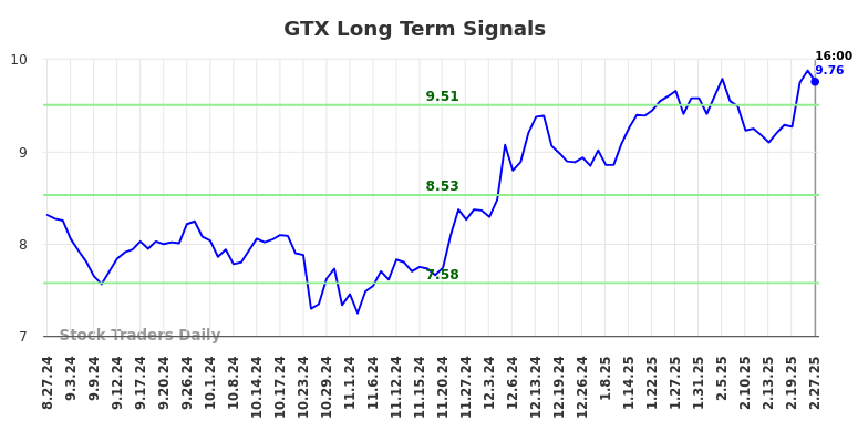 GTX Long Term Analysis for February 27 2025 GTX Long Term Analysis for February 27 2025