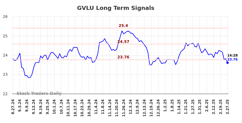 GVLU Long Term Analysis for February 27 2025