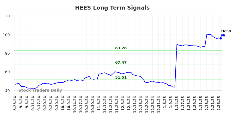 HEES Long Term Analysis for February 27 2025