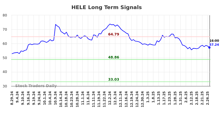 HELE Long Term Analysis for February 27 2025