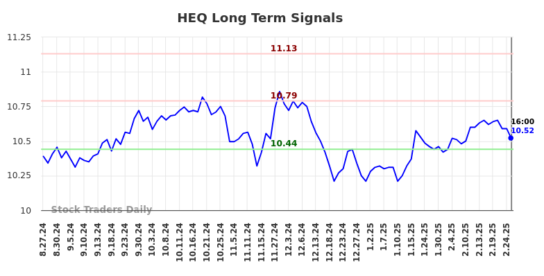 HEQ Long Term Analysis for February 27 2025