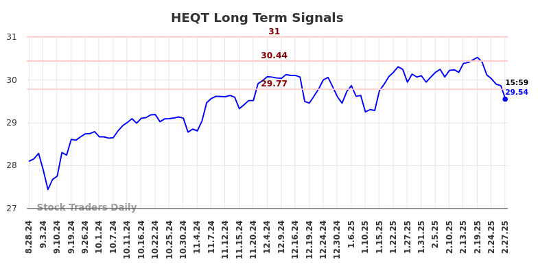 HEQT Long Term Analysis for February 27 2025