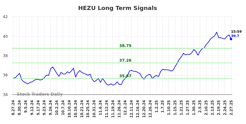 HEZU Long Term Analysis for February 27 2025