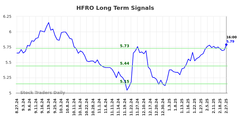 HFRO Long Term Analysis for February 27 2025