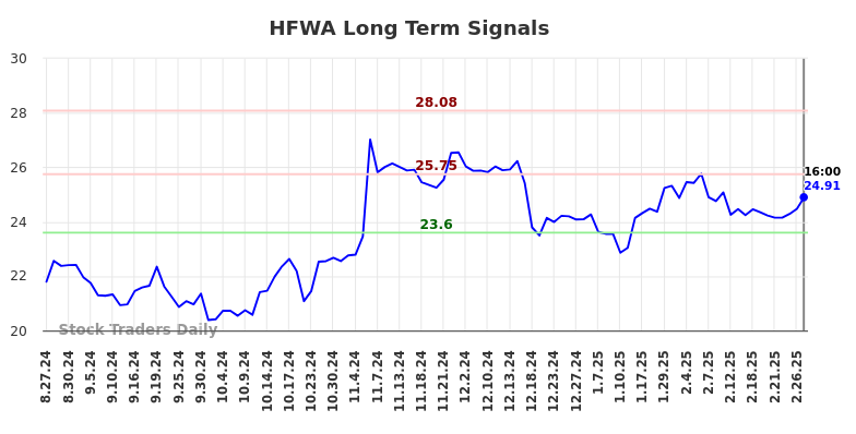 HFWA Long Term Analysis for February 27 2025