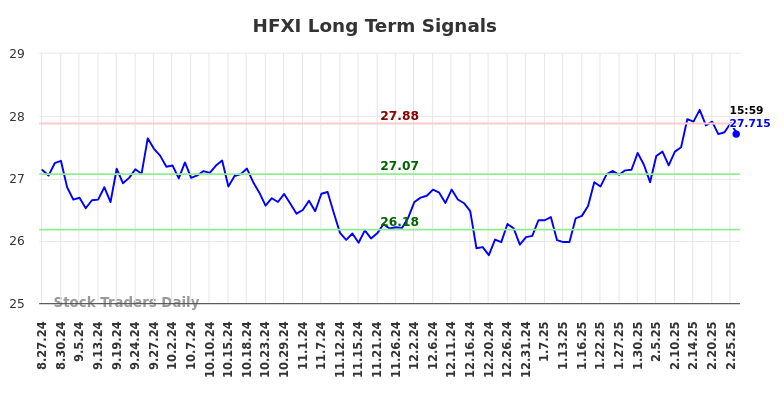 HFXI Long Term Analysis for February 27 2025