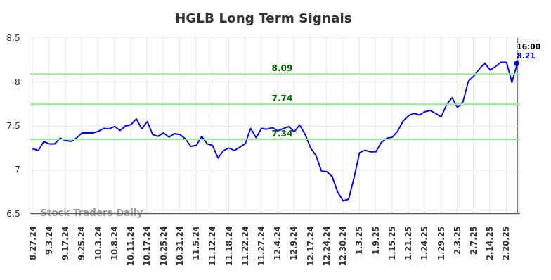 HGLB Long Term Analysis for February 27 2025