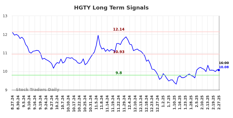 HGTY Long Term Analysis for February 27 2025