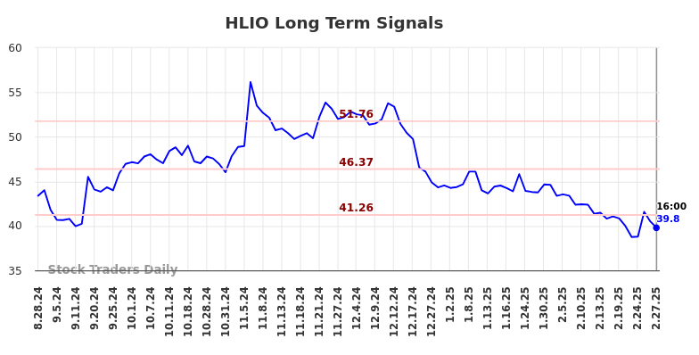 HLIO Long Term Analysis for February 27 2025