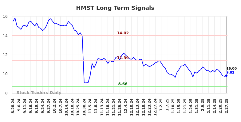 HMST Long Term Analysis for February 27 2025