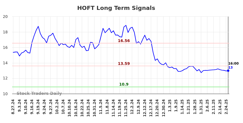 HOFT Long Term Analysis for February 27 2025 HOFT Long Term Analysis for February 27 2025