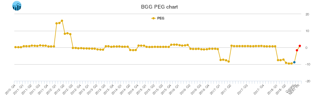 BGG PEG chart