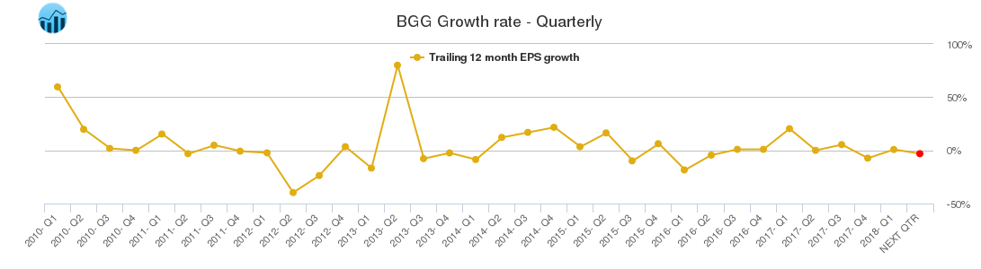 BGG Growth rate - Quarterly