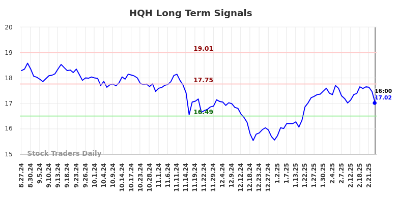 HQH Long Term Analysis for February 27 2025 HQH Long Term Analysis for February 27 2025