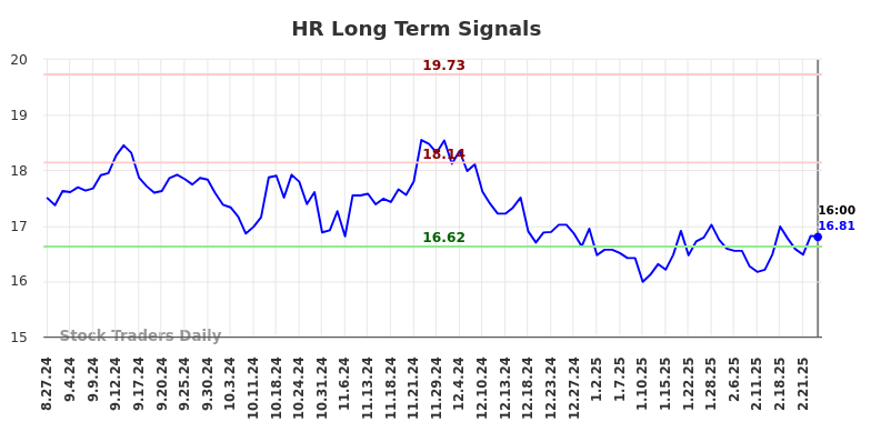 HR Long Term Analysis for February 28 2025
