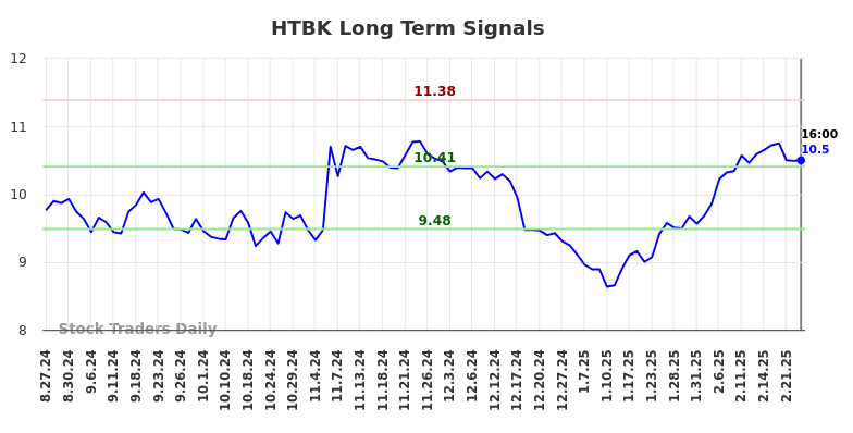 HTBK Long Term Analysis for February 28 2025 HTBK Long Term Analysis for February 28 2025