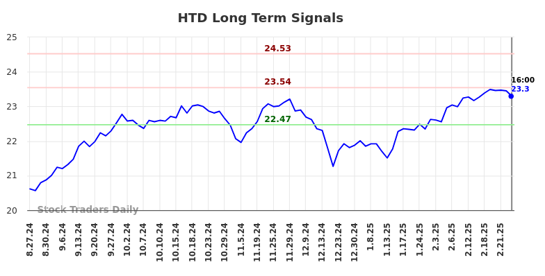 HTD Long Term Analysis for February 28 2025