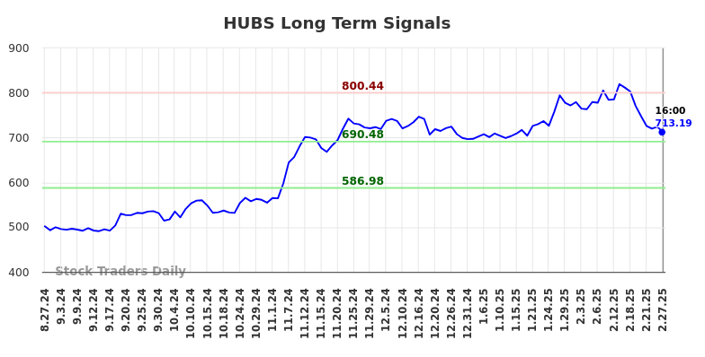 HUBS Long Term Analysis for February 28 2025