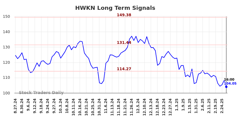 HWKN Long Term Analysis for February 28 2025 HWKN Long Term Analysis for February 28 2025