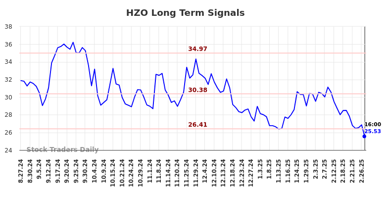 HZO Long Term Analysis for February 28 2025