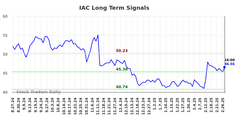 IAC Long Term Analysis for February 28 2025