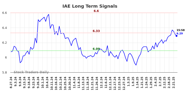 IAE Long Term Analysis for February 28 2025