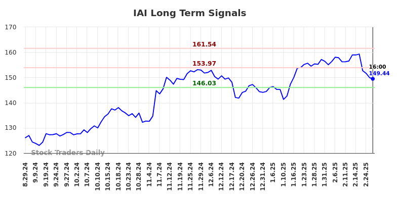 IAI Long Term Analysis for February 28 2025