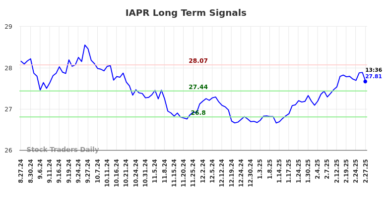 IAPR Long Term Analysis for February 28 2025