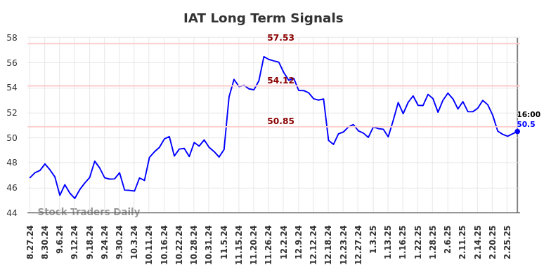 IAT Long Term Analysis for February 28 2025