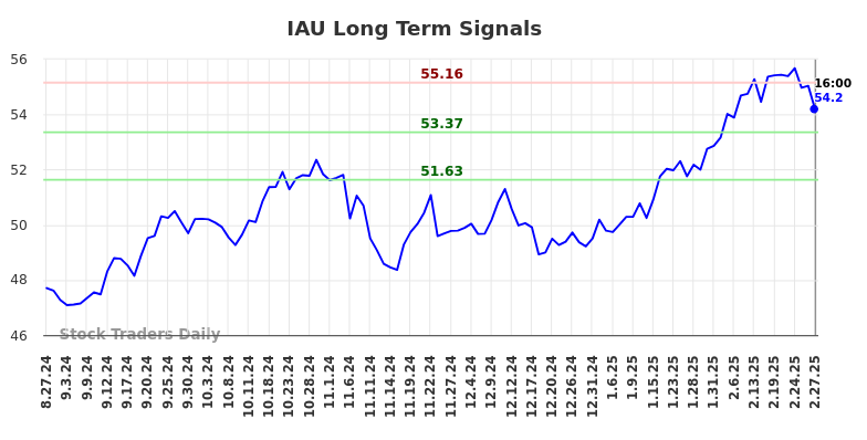 IAU Long Term Analysis for February 28 2025