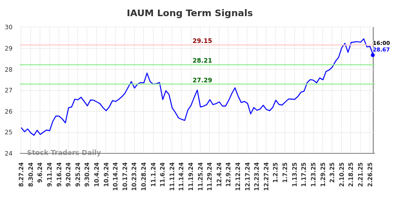 IAUM Long Term Analysis for February 28 2025