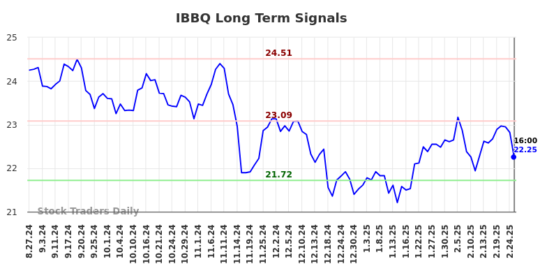 IBBQ Long Term Analysis for February 28 2025