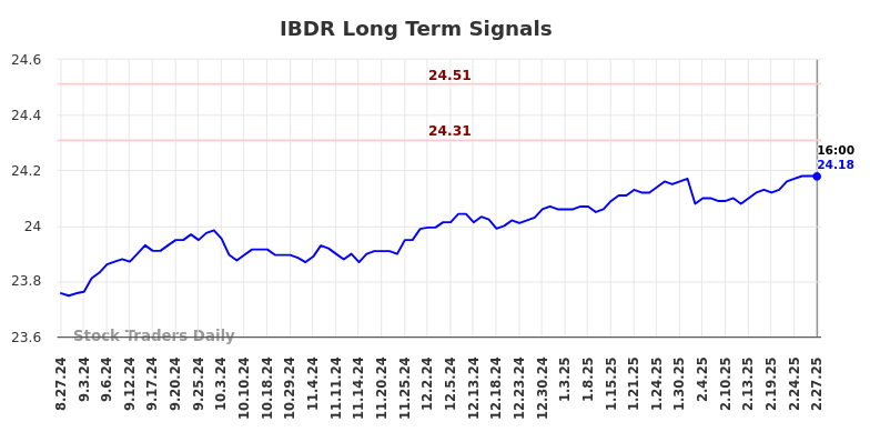 IBDR Long Term Analysis for February 28 2025