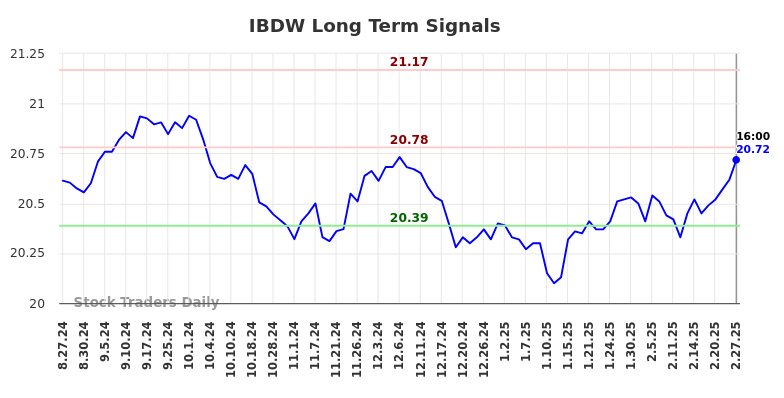 IBDW Long Term Analysis for February 28 2025