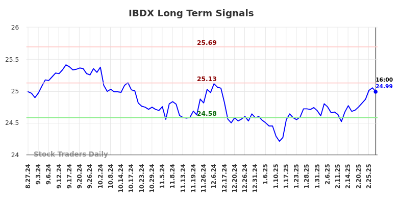 IBDX Long Term Analysis for February 28 2025