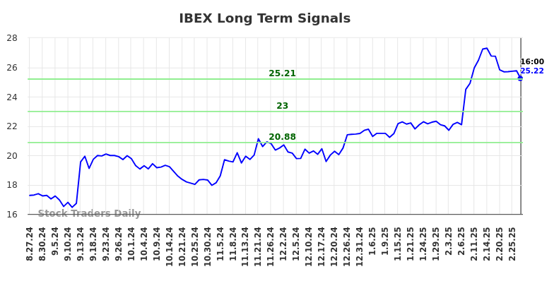 IBEX Long Term Analysis for February 28 2025