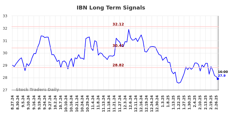 IBN Long Term Analysis for February 28 2025